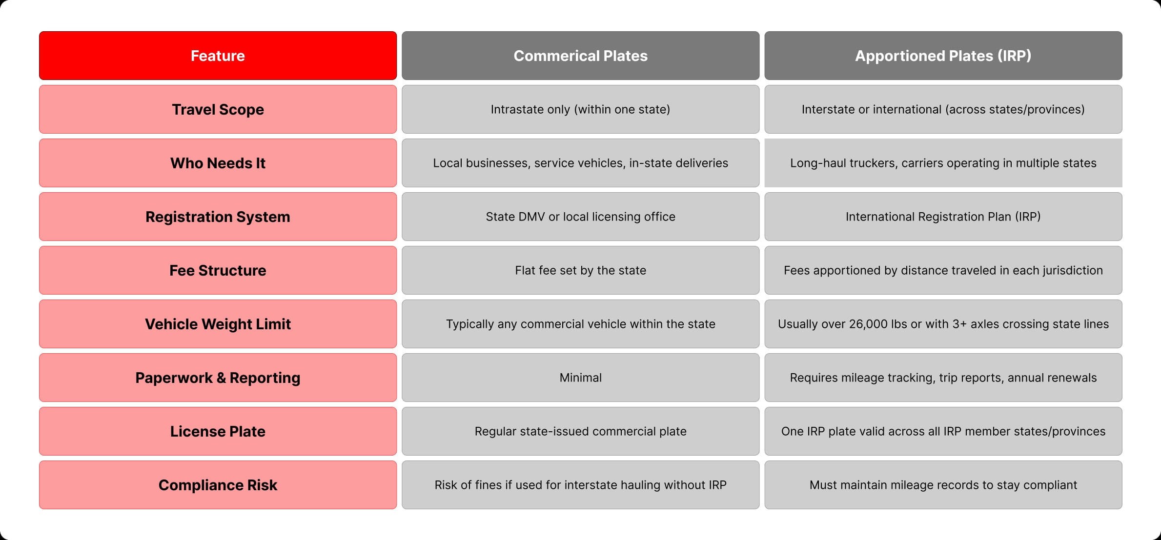 commercial vs apportioned plate apportioned Plates vs commercial plates